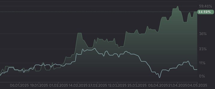 Восточный ветер - автоматизированная торговая стратегия